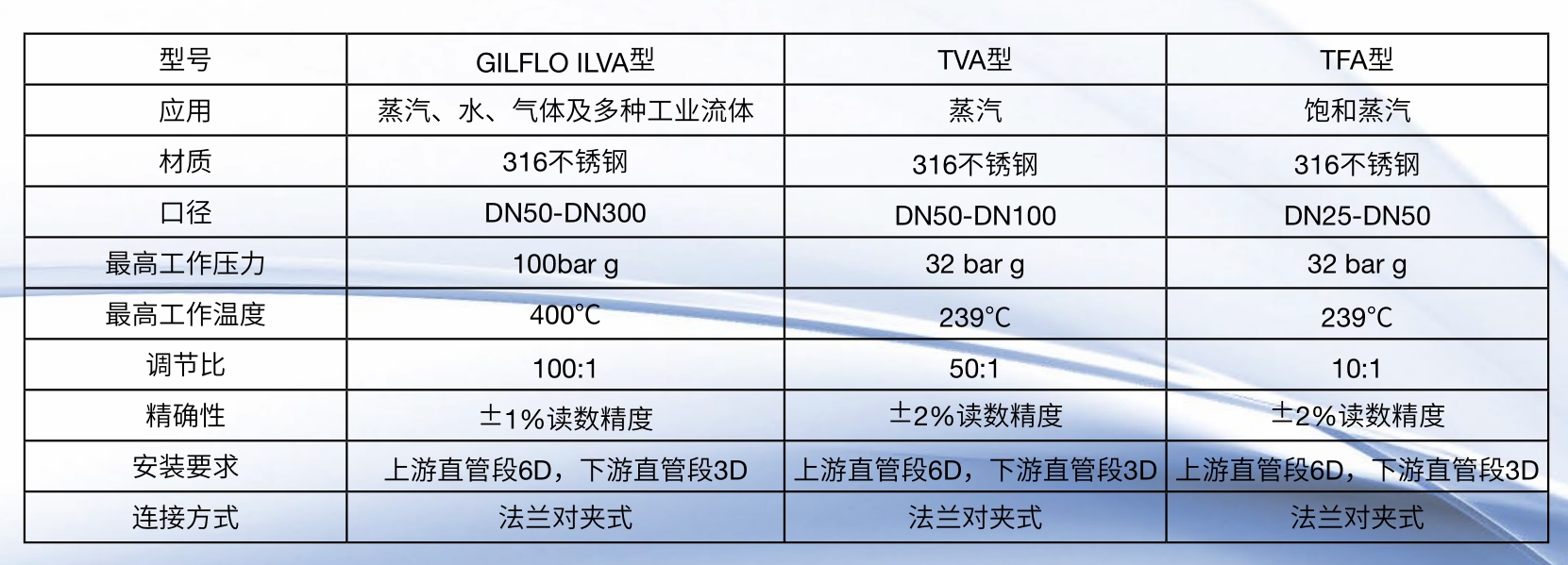 斯派莎克蒸汽流量計型號參數介紹